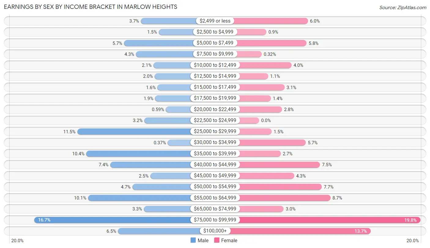 Earnings by Sex by Income Bracket in Marlow Heights