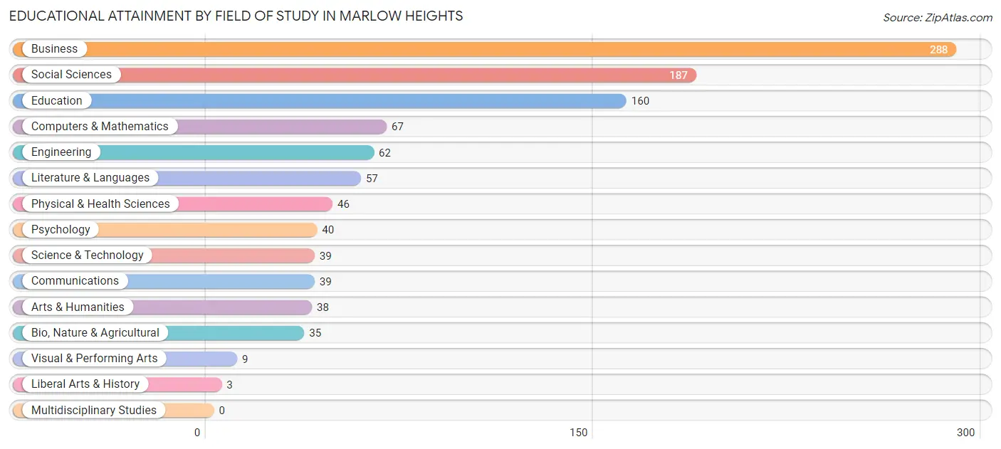 Educational Attainment by Field of Study in Marlow Heights