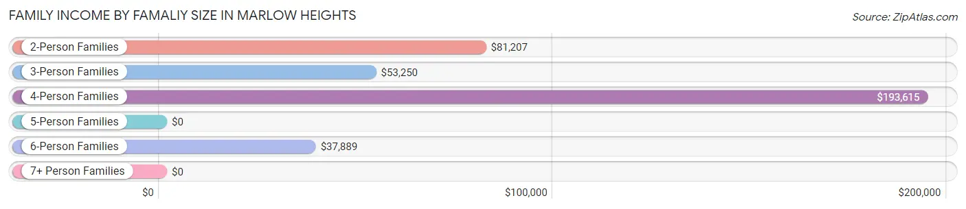 Family Income by Famaliy Size in Marlow Heights