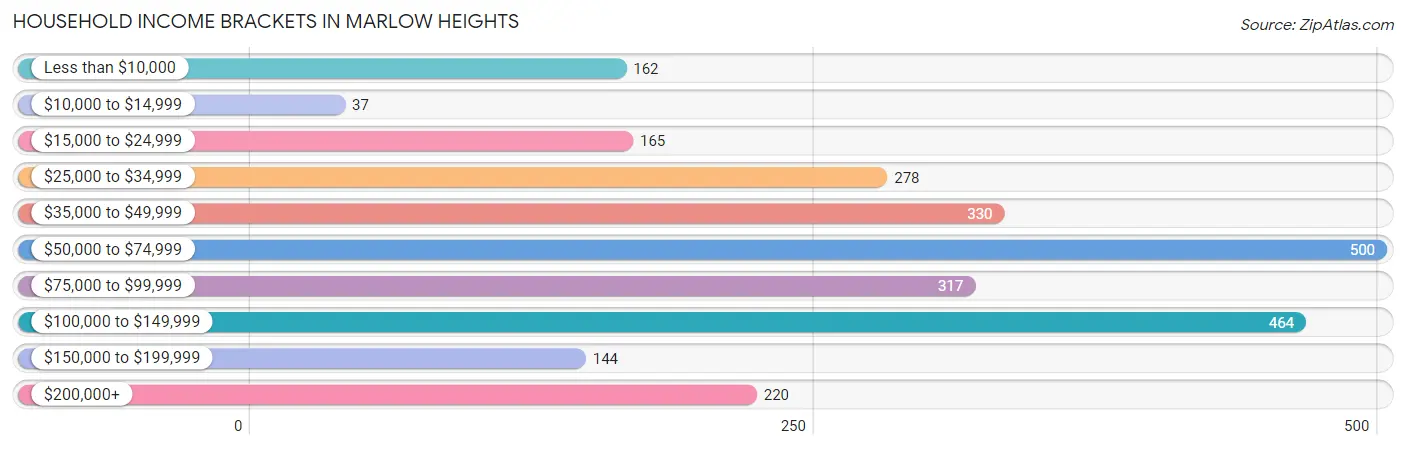 Household Income Brackets in Marlow Heights