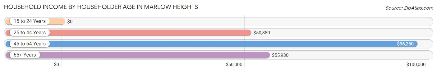 Household Income by Householder Age in Marlow Heights