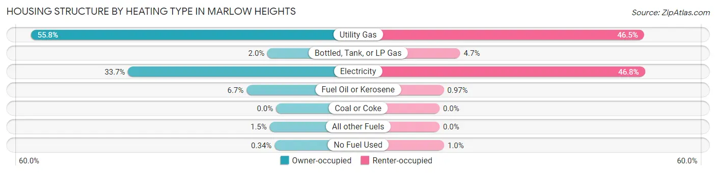 Housing Structure by Heating Type in Marlow Heights