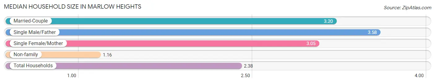 Median Household Size in Marlow Heights