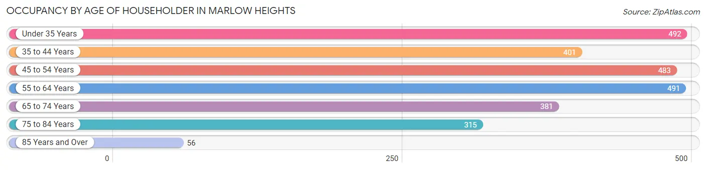 Occupancy by Age of Householder in Marlow Heights