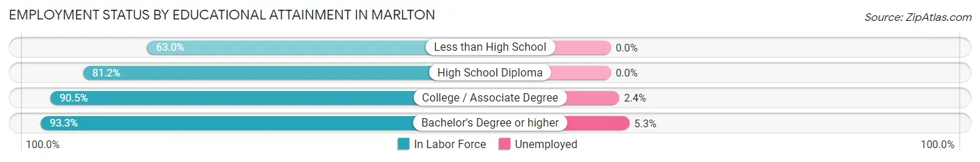 Employment Status by Educational Attainment in Marlton