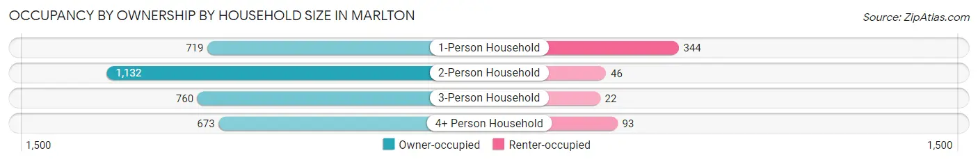 Occupancy by Ownership by Household Size in Marlton