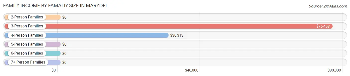 Family Income by Famaliy Size in Marydel