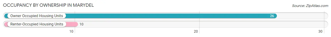 Occupancy by Ownership in Marydel