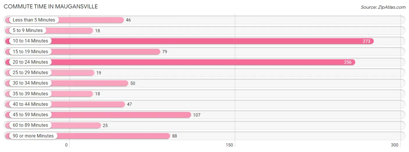 Commute Time in Maugansville