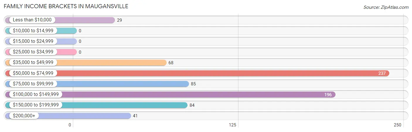 Family Income Brackets in Maugansville