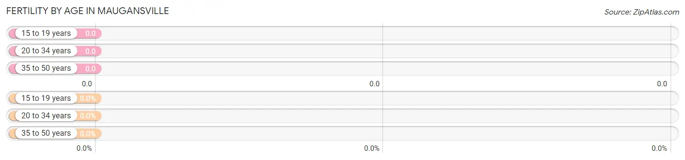 Female Fertility by Age in Maugansville