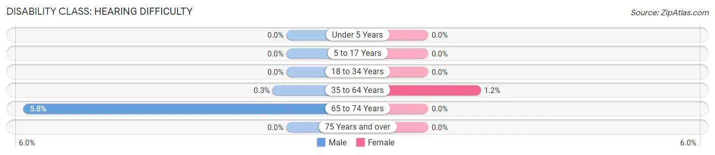 Disability in Maugansville: <span>Hearing Difficulty</span>