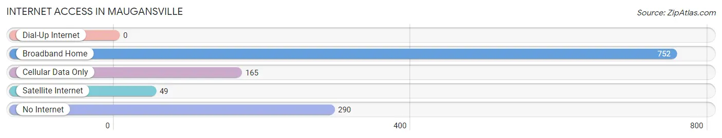 Internet Access in Maugansville