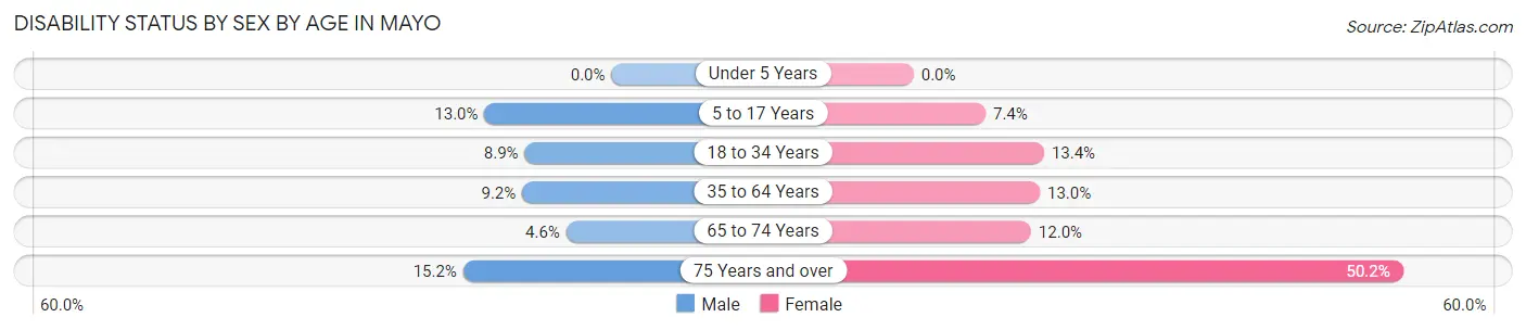 Disability Status by Sex by Age in Mayo
