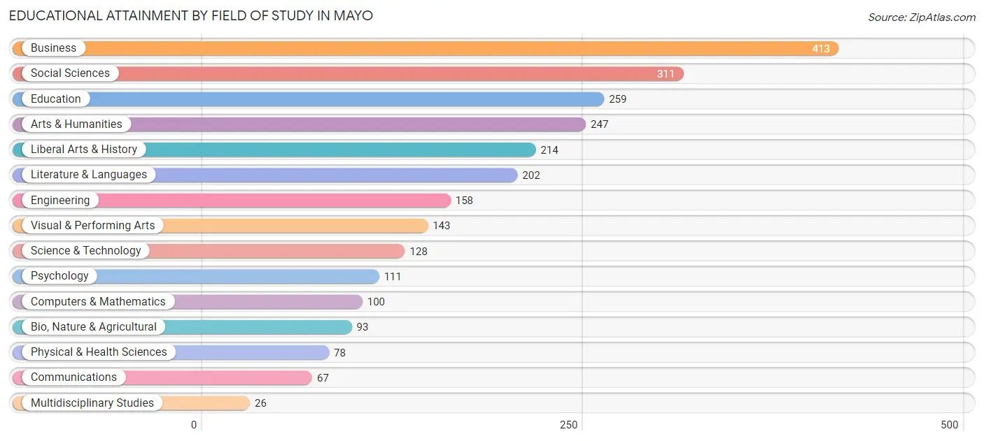Educational Attainment by Field of Study in Mayo