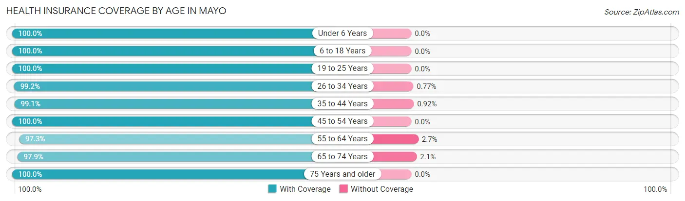 Health Insurance Coverage by Age in Mayo