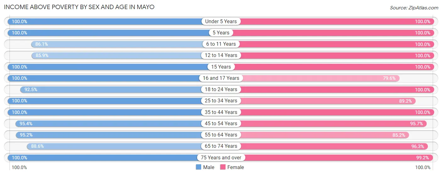 Income Above Poverty by Sex and Age in Mayo