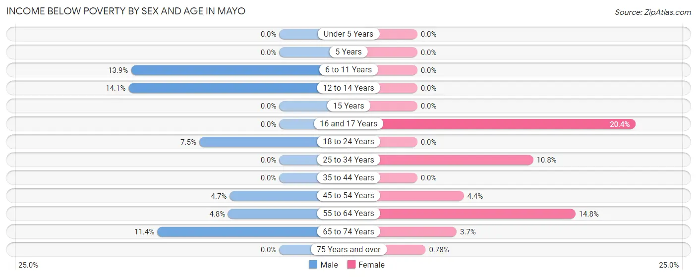 Income Below Poverty by Sex and Age in Mayo