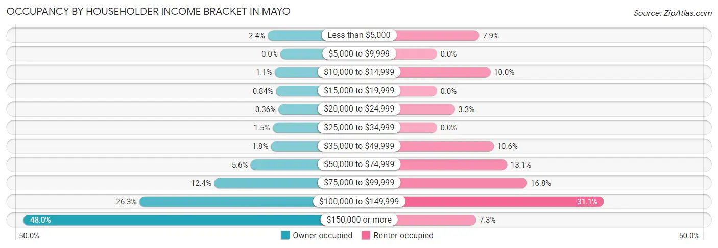 Occupancy by Householder Income Bracket in Mayo