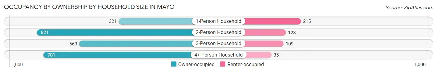 Occupancy by Ownership by Household Size in Mayo