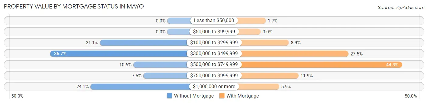Property Value by Mortgage Status in Mayo
