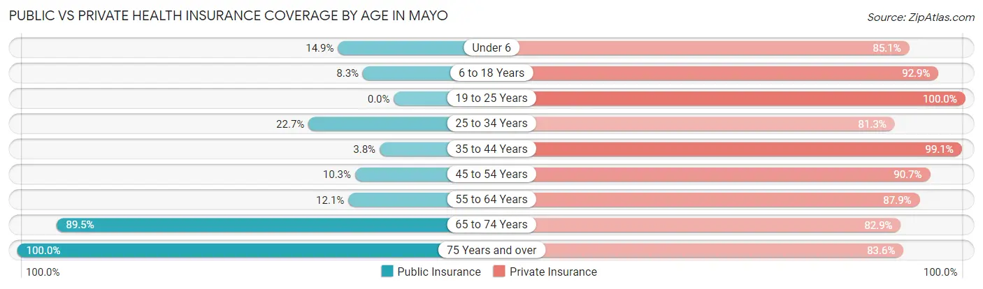 Public vs Private Health Insurance Coverage by Age in Mayo