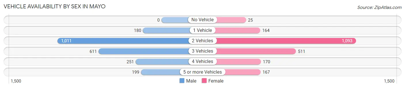Vehicle Availability by Sex in Mayo