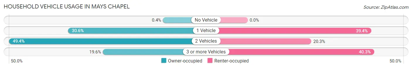 Household Vehicle Usage in Mays Chapel