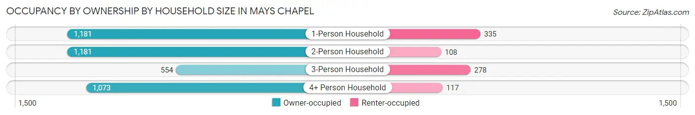 Occupancy by Ownership by Household Size in Mays Chapel