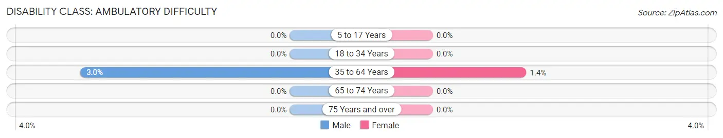 Disability in Mechanicsville: <span>Ambulatory Difficulty</span>