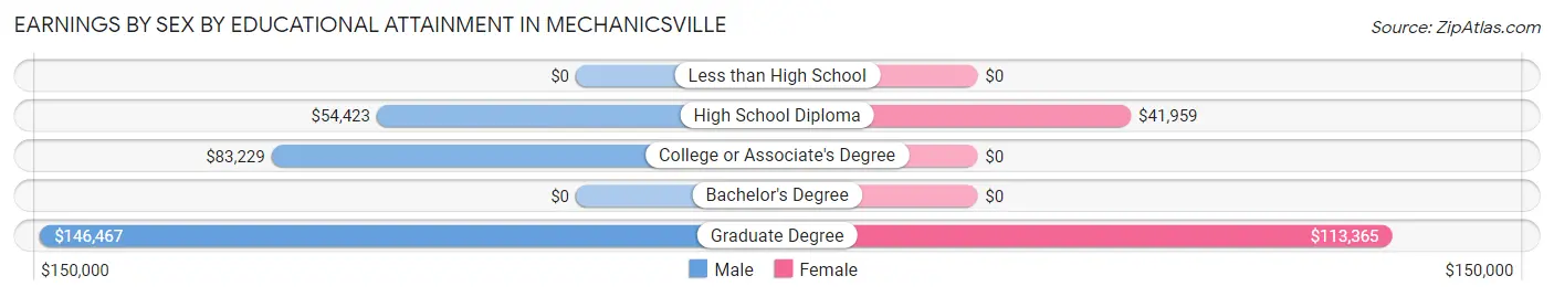 Earnings by Sex by Educational Attainment in Mechanicsville