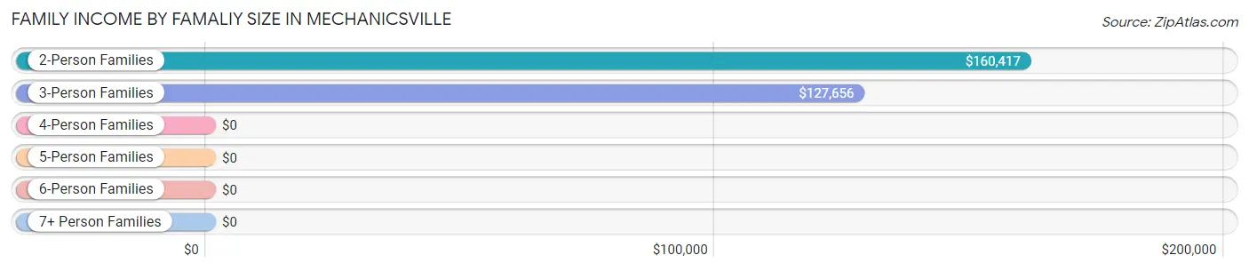 Family Income by Famaliy Size in Mechanicsville