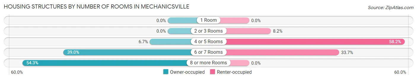 Housing Structures by Number of Rooms in Mechanicsville