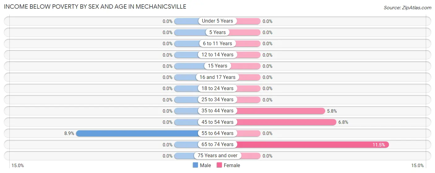 Income Below Poverty by Sex and Age in Mechanicsville