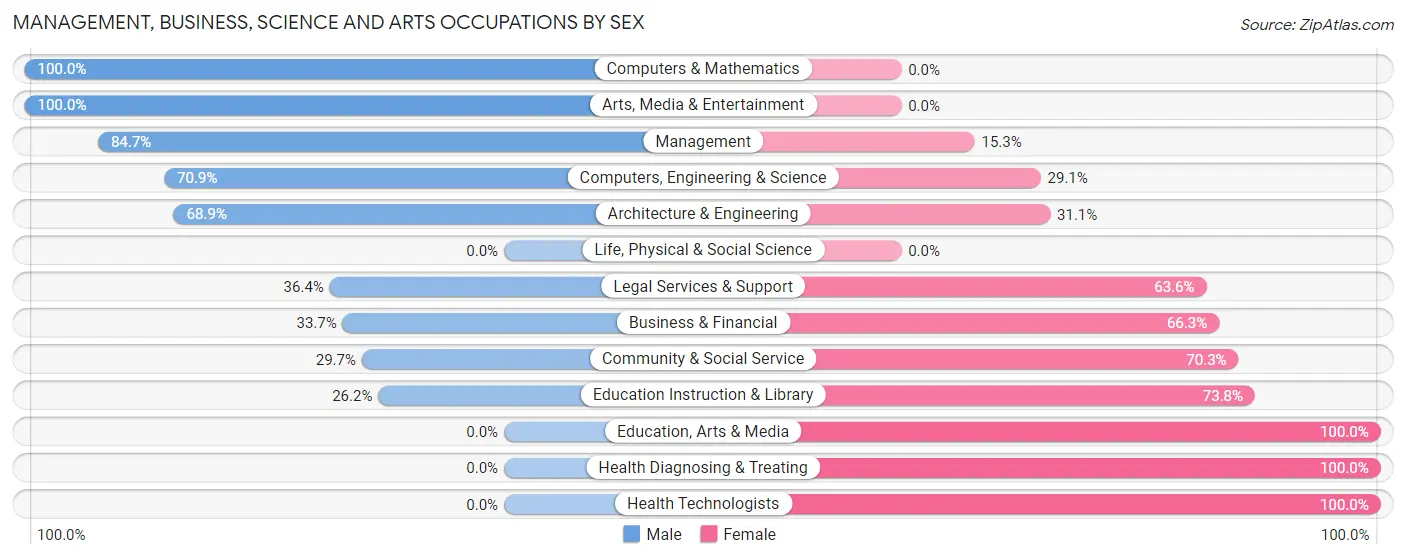 Management, Business, Science and Arts Occupations by Sex in Mechanicsville