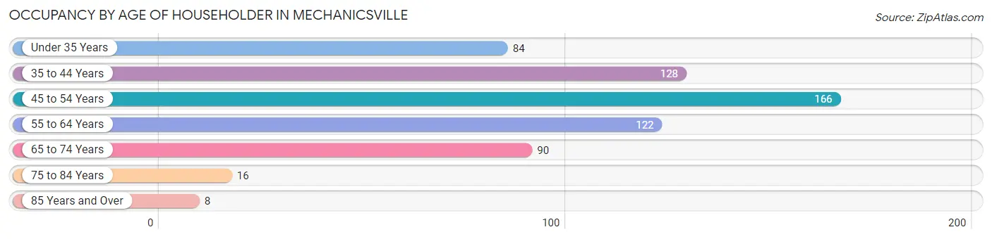 Occupancy by Age of Householder in Mechanicsville