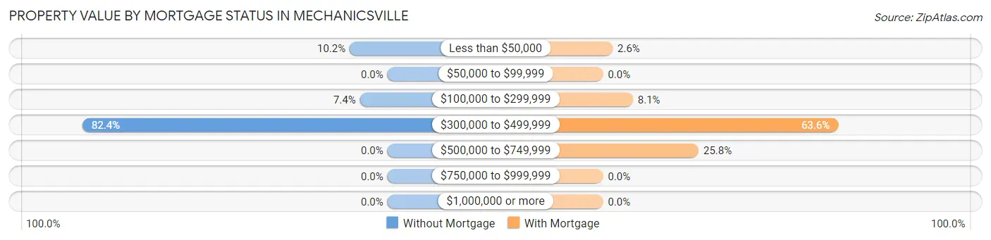 Property Value by Mortgage Status in Mechanicsville