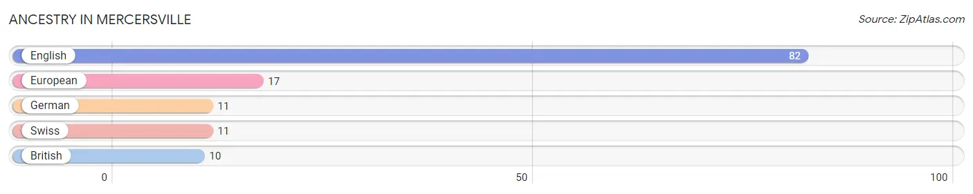 Ancestry in Mercersville