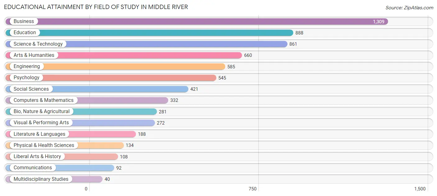 Educational Attainment by Field of Study in Middle River