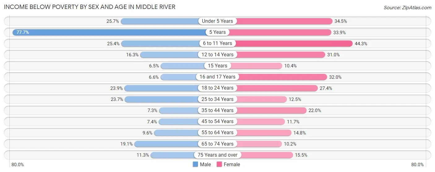 Income Below Poverty by Sex and Age in Middle River