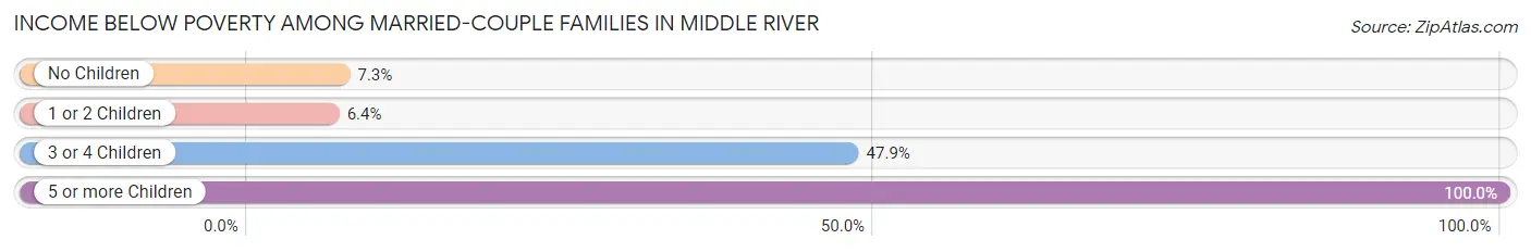 Income Below Poverty Among Married-Couple Families in Middle River