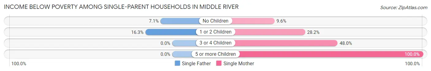 Income Below Poverty Among Single-Parent Households in Middle River