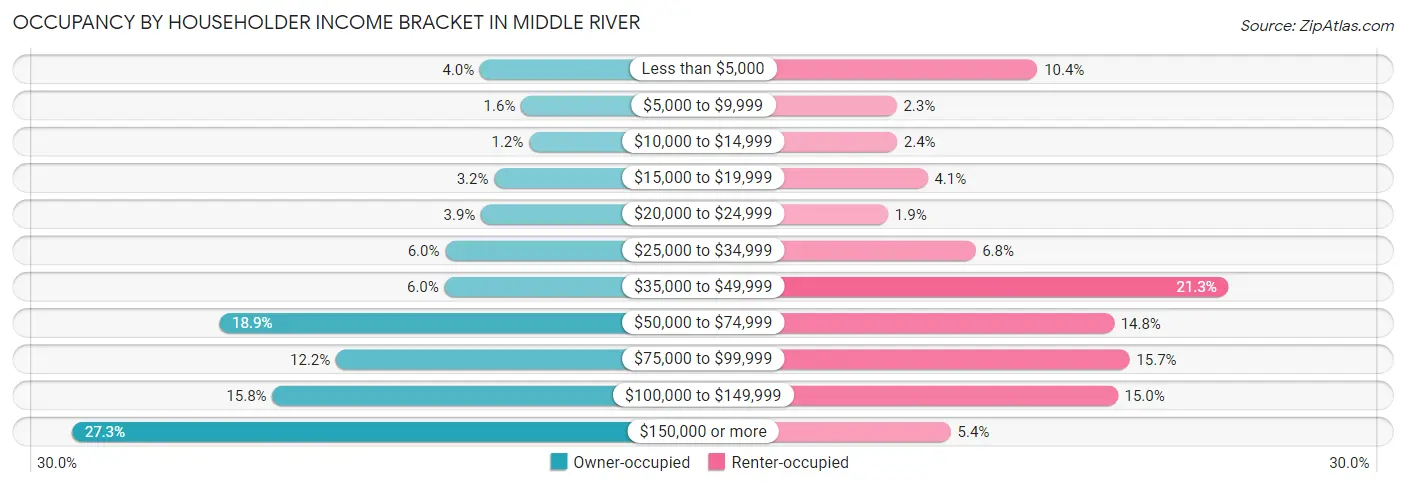 Occupancy by Householder Income Bracket in Middle River