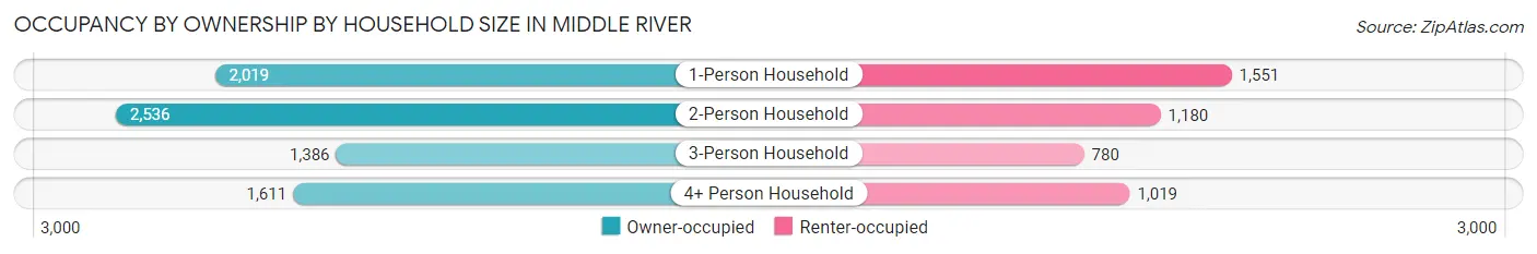 Occupancy by Ownership by Household Size in Middle River