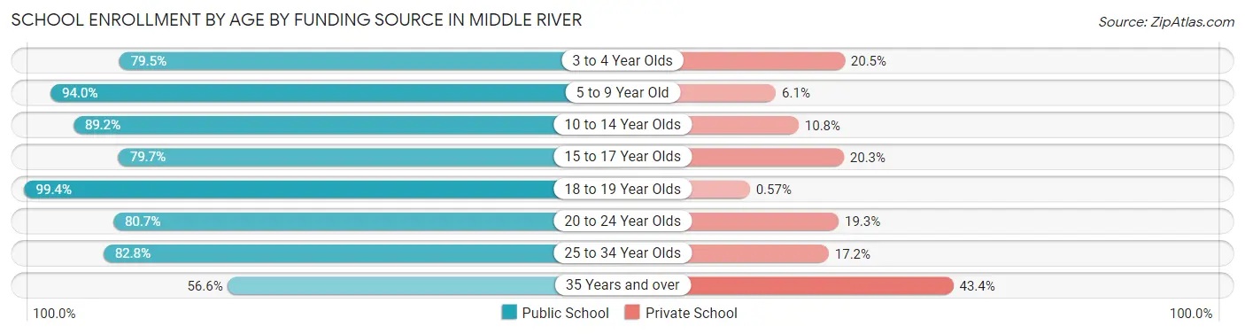 School Enrollment by Age by Funding Source in Middle River