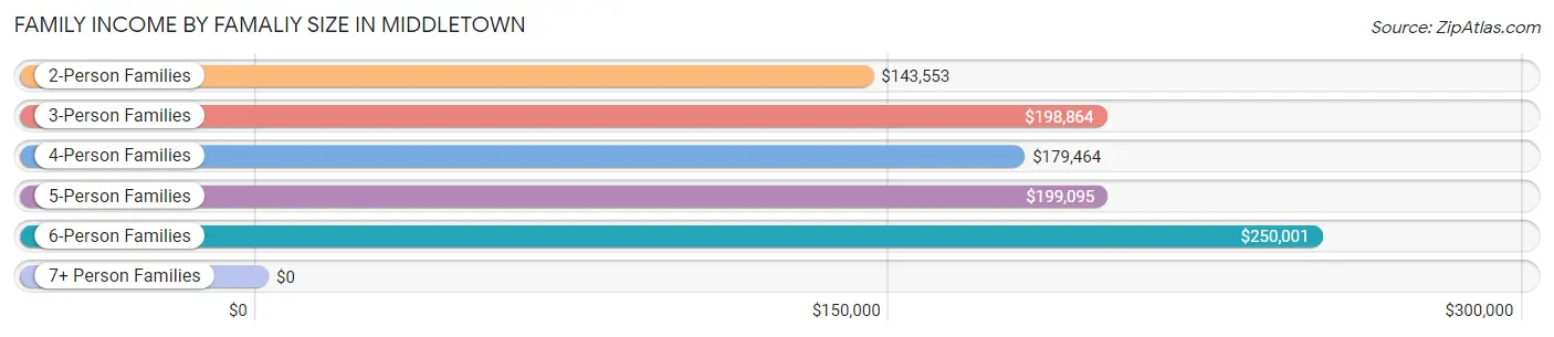 Family Income by Famaliy Size in Middletown