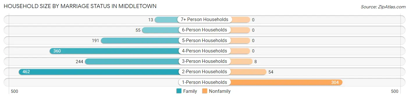 Household Size by Marriage Status in Middletown