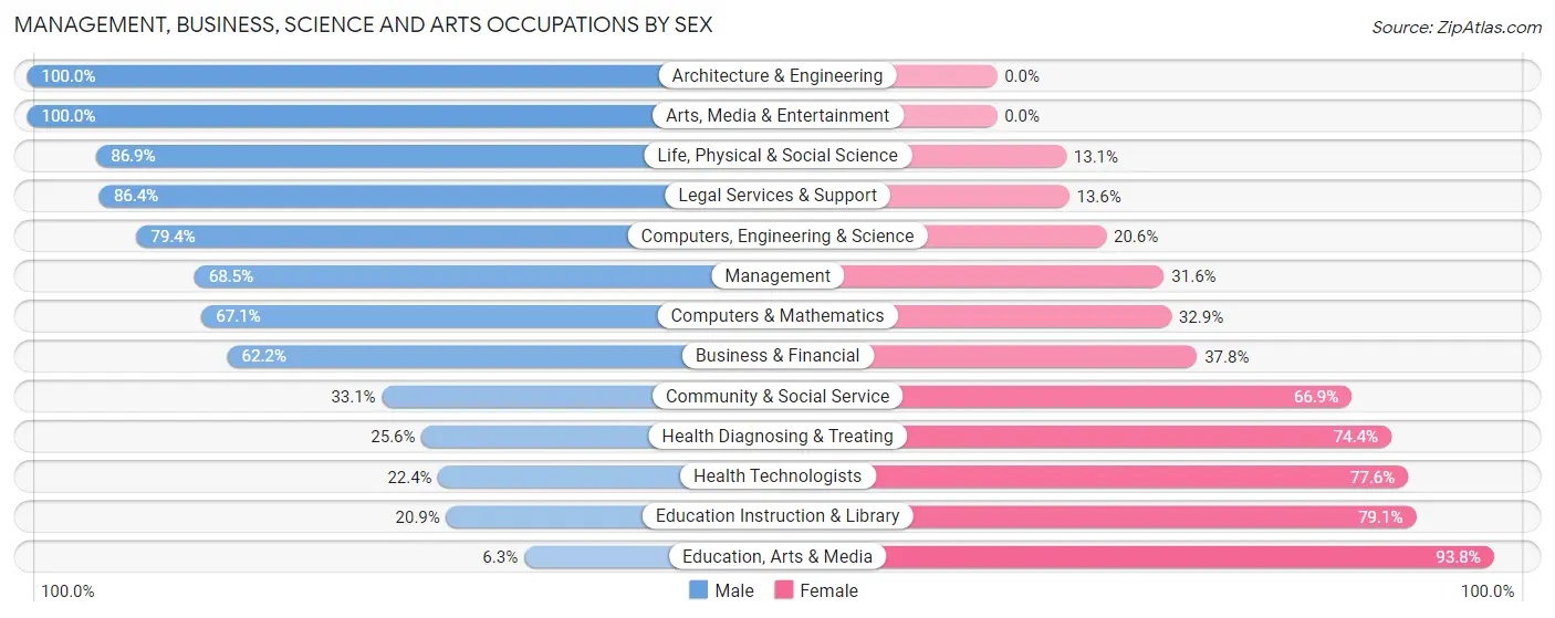 Management, Business, Science and Arts Occupations by Sex in Middletown