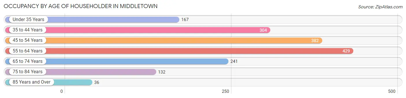 Occupancy by Age of Householder in Middletown