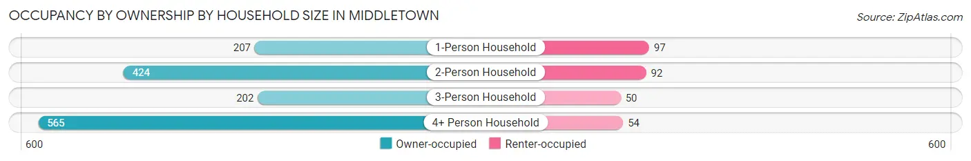 Occupancy by Ownership by Household Size in Middletown